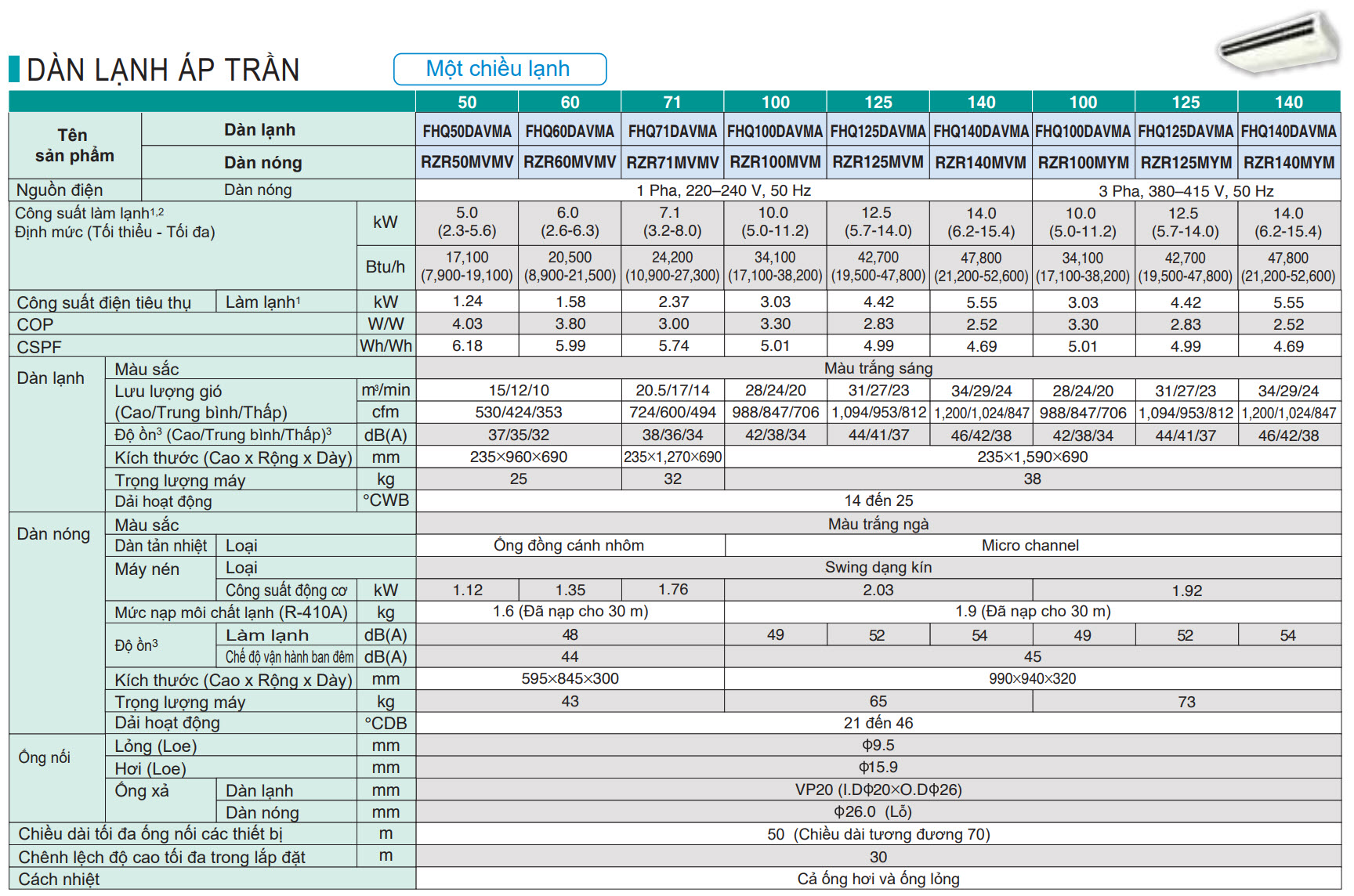 thong_so_ap_tran_daikin_inverter